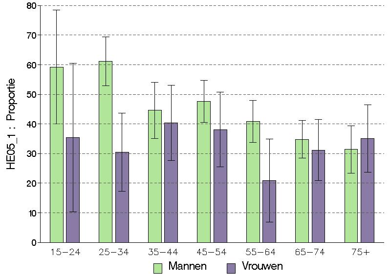 Figuur 15 Percentage van de huishoudens waar beperkingen gelden in verband met het roken in woning volgens geslacht en leeftijd, Gezondheidsenquête, België 2004 Vlaams Gewest Brussels Gewest In het