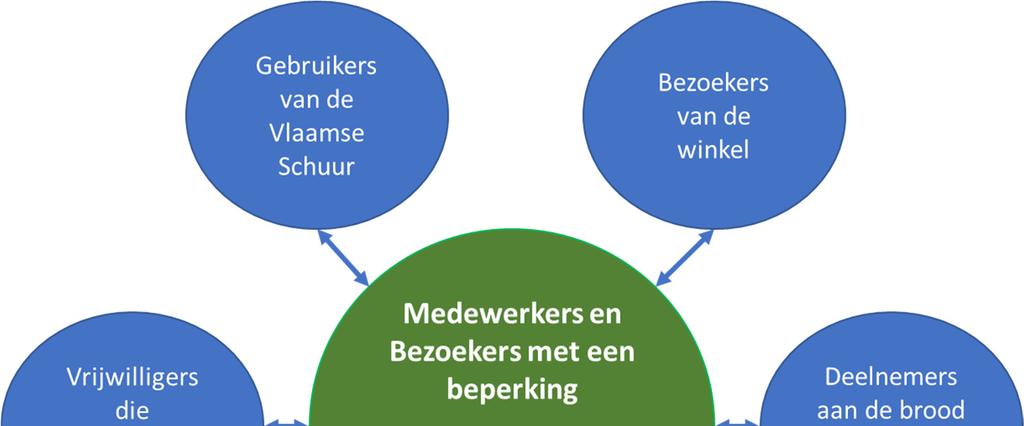 5 Doelgroepen van de stichtingen De Stichting Steunfonds Landgoed Nuwenhuys richt zich met haar activiteiten op: 1 (Potentiele) fondsenverstrekkers en donateurs: particulieren, bedrijven, overheden,