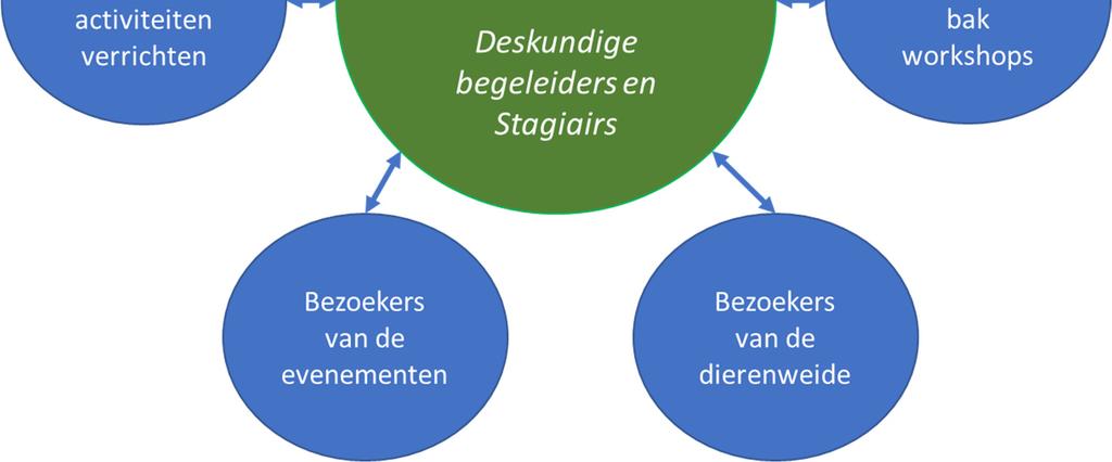 De Stichting Maatschappelijke activiteiten Nuwenhuys richt zich met haar activiteiten op vier doelgroepen: 1 Mensen met een beperking die voor hun dagbesteding naar Landgoed Nuwenhuys komen.