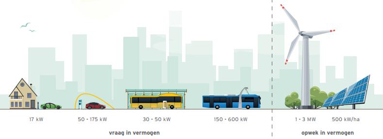 met opportunity charging het meest waarschijnlijk. Als er voor deze laadstrategie wordt gekozen zullen er laadvoorzieningen in de openbare ruimte gerealiseerd moeten worden.