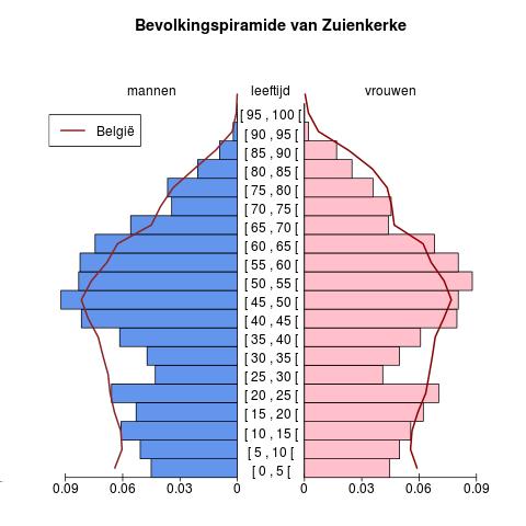 Bevolking Leeftijdspiramide voor Zuienkerke Bron : Berekeningen door AD