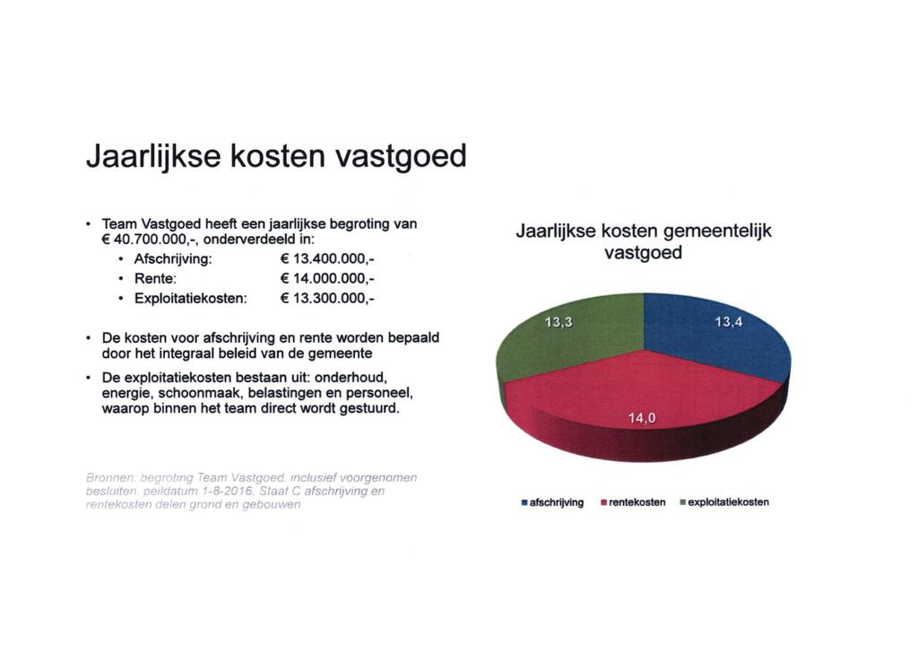 Jaarlijkse kosten v Team Vastgoed heeft een jaarlijkse begroting van 40.700.000,-, onderverdeeld in: Afschrijving: 13.400.000,- Rente: 14.000.000,- Exploitatiekosten: 13.300.