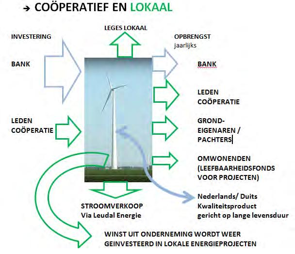 Alle genoemde bedragen samen genereren een zeer hoog bedrag lokaal terugvloeiende opbrengsten: tot 40