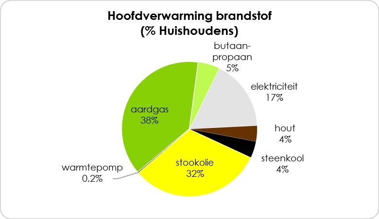 Grafiek 11: Verdeling van brandstofgebruik voor verwarming huishoudens in 2011- Bron: Nulmeting (2011) VITO 2017 Het grootste deel van de huishoudens heeft een hoofdverwarming op aardgas of stookolie.