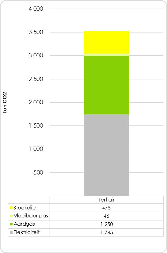 Grafiek 13 toont de verdeling van de uitstoot per energiedrager voor de tertiaire sector.