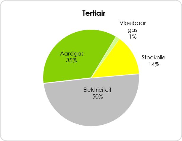 Grafiek 13: De uitstoot per energiedrager voor tertiaire sector in 2011 Bron: Nulmeting (2011) VITO 2017 Grafiek 14 toont dat Handel en Gezondheidszorg en maatschappelijke dienstverlening relatief