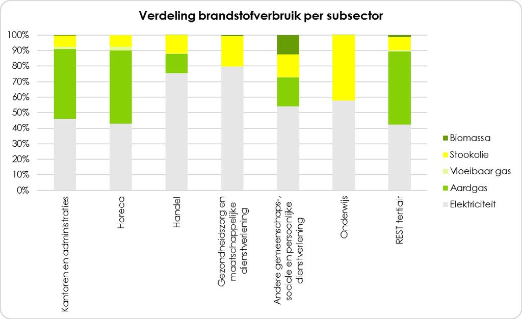 Grafiek 14: Verdeling van het brandstofaandeel per subsector Tabel 5 toont de verbruiksgegevens en de uitstoot per energiedrager voor de tertiaire sector.