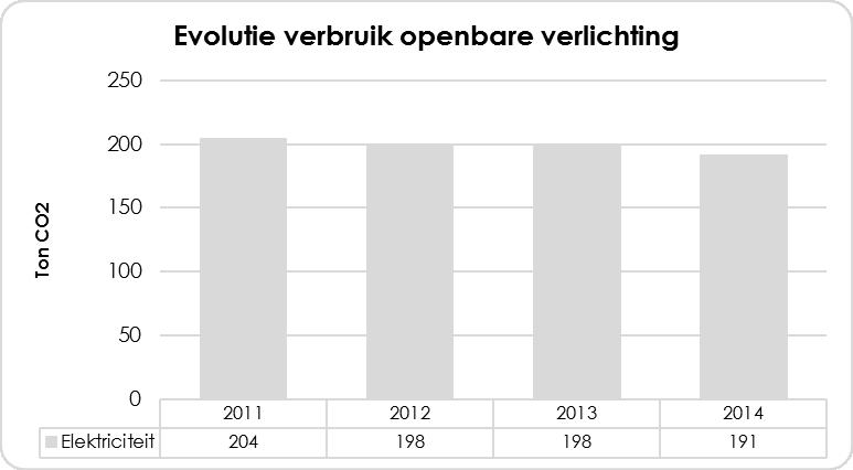 HET GEMEENTEBESTUUR De CO2-uitstoot van het gebouwenpark is in 2014 gestegen met 3% ten opzichte van 2011 (zie Grafiek 25).