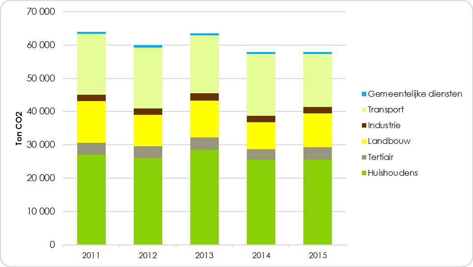 GRONDGEBIED GEMEENTE ASSENEDE De meting (van VITO) van de CO2-uitstoot in het jaar 2015 toont een daling van 9% 19 ten opzichte van 2011 (zie Grafiek 28 en Tabel 12) Grafiek 28: Vergelijking totale