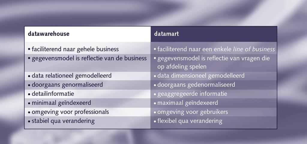 waarop beide omgevingen met gegevens worden gevuld. Er zal periodiek een bepaalde extractie moeten plaatsvinden van gegevens uit de operationele systemen die in het datawarehouse worden geplaatst.