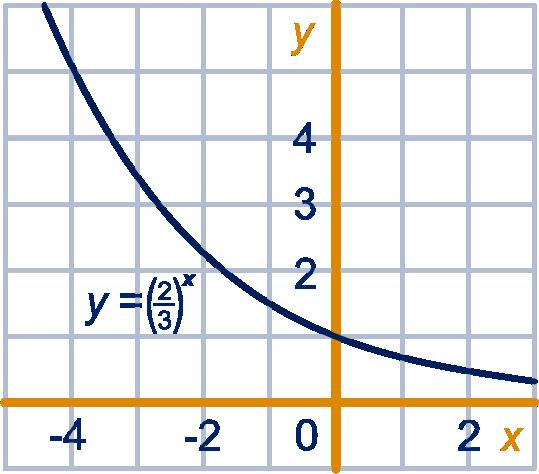 0.2 Exponentiële functies 8 Teken op je GR de grafiek van f(x) = 3 + 2 x. De grafiek van f is verwant met de grafiek van y = 2 x.
