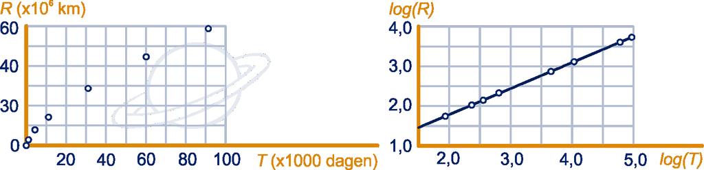 afstand R ( 0 6 km) log(t ) log(r) Mercurius 88 57,9,94,76 Venus 225 08,2 2,35 2,03 Aarde 365 49,6 2,56 2,7 Mars 687 227,7 2,84 2,36 Jupiter 4329 778,3 3,64 2,89 Saturnus 0753