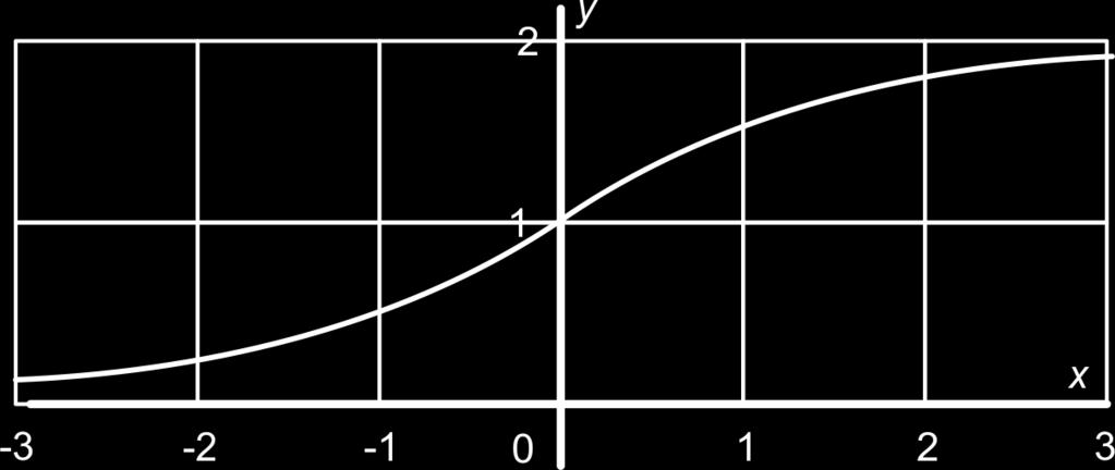 0.9 Extra opgaven 5 Hieronder staat de grafiek van een functie f. Voor x 0 geldt de formule f(x) = 2 3 ; Voor x 0 geldt een andere formule.