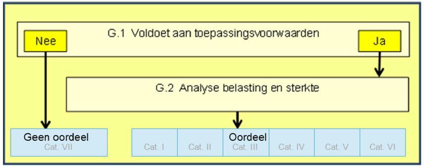 Gedetailleerde toets Toepassingsvoorwaarden: Rand geul ligt buitenwaarts van invloedslijn Lokaal over 5 m is profiel nergens steiler dan 1:4 Gedetailleerde toets Berekeningsstappen: Optredingskans