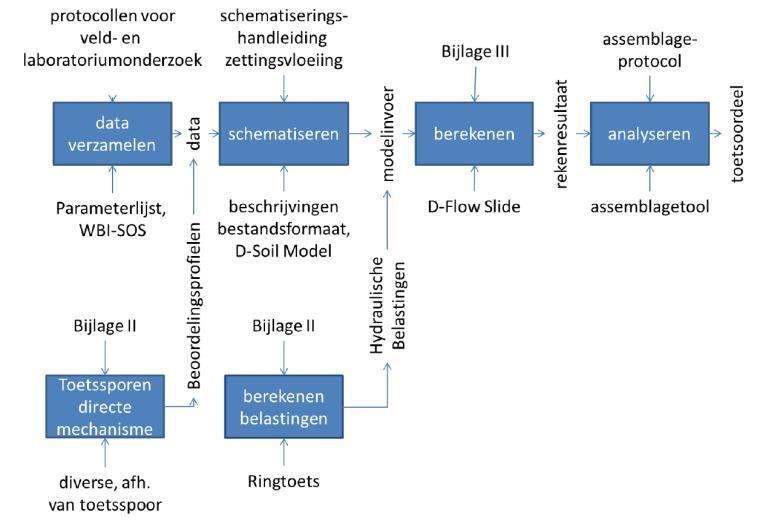 Schema beoordeling zettingsvloeiing Zie bijlage D van Schematiseringshandleiding Schematiseren Geometrie: Hoogte en buitenteen dijk Geulrand en teen geulhelling op peildatum (31 december 2022)