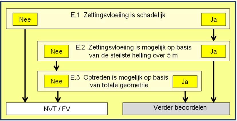 Eenvoudige toets Alleen geometrische criteria *