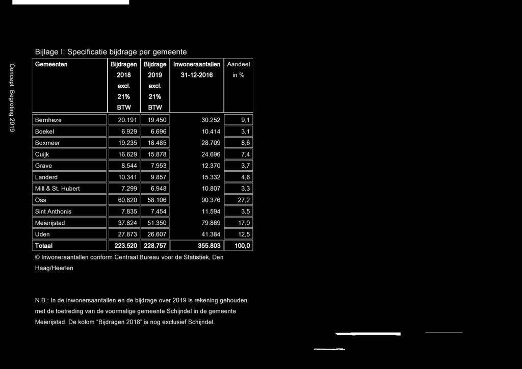 803 100,0 Inwoneraantallen conform Centraal Bu