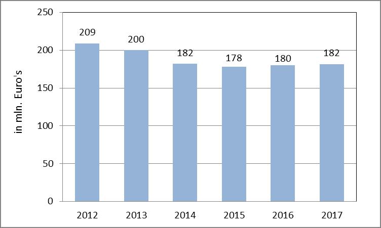 Grafiek: Verloop langlopende schulden 2012-2017 Kortlopende schulden Schulden aan leveranciers De stand per 31-12-2017 van de betalingsverplichting is 3,8 mln per 14-02-2018 stond hiervan nog een