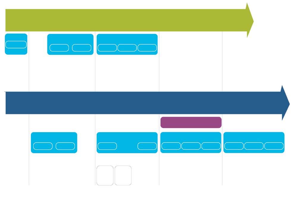 68 Het prestatieplan en de goedkeuringsprocedure voor streefdoelen van FABEC Juridische deadlines voor de goedkeuring van prestatieplannen en -streefdoelen voor referentieperiode2 (2015-2019) Eind