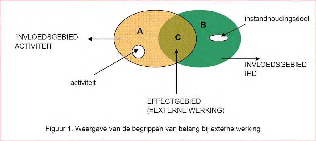 Stikstof in Natura 2000-gebieden Een voorbeeld van externe werking is de depositie van stikstof.