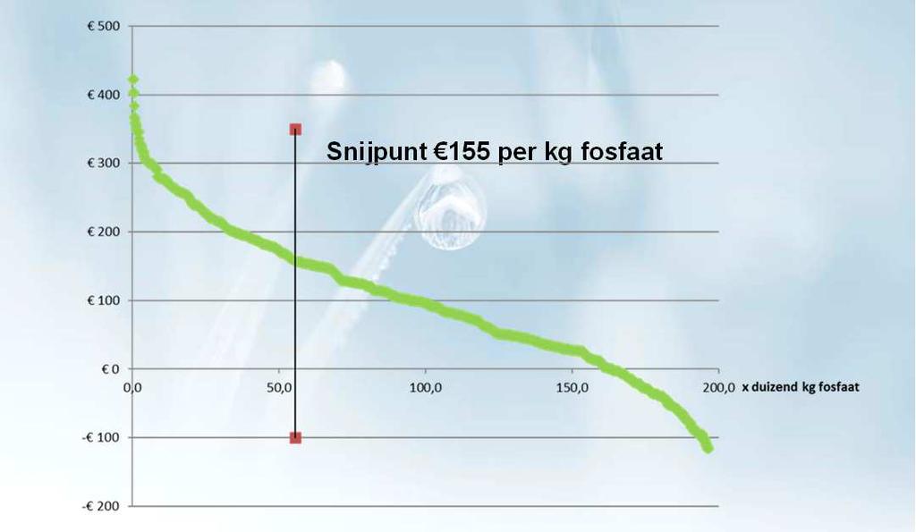 Vraag: wat betalen per koe uitbreiding Aantal koeien uitbreiding Prijs