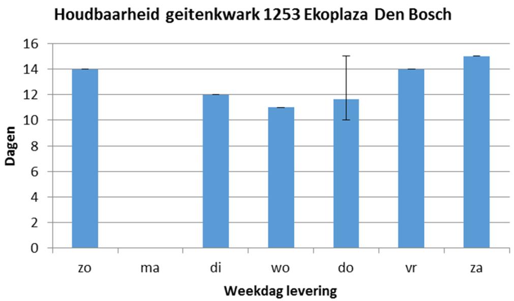 3.3.2.2 Geitenkwark In het filiaal in Den Bosch bestaat in de periode week 33 tot en met 40 van het product geitenkwark de op één na hoogste derving in het zuivelsegment van het filiaal in Den Bosch.