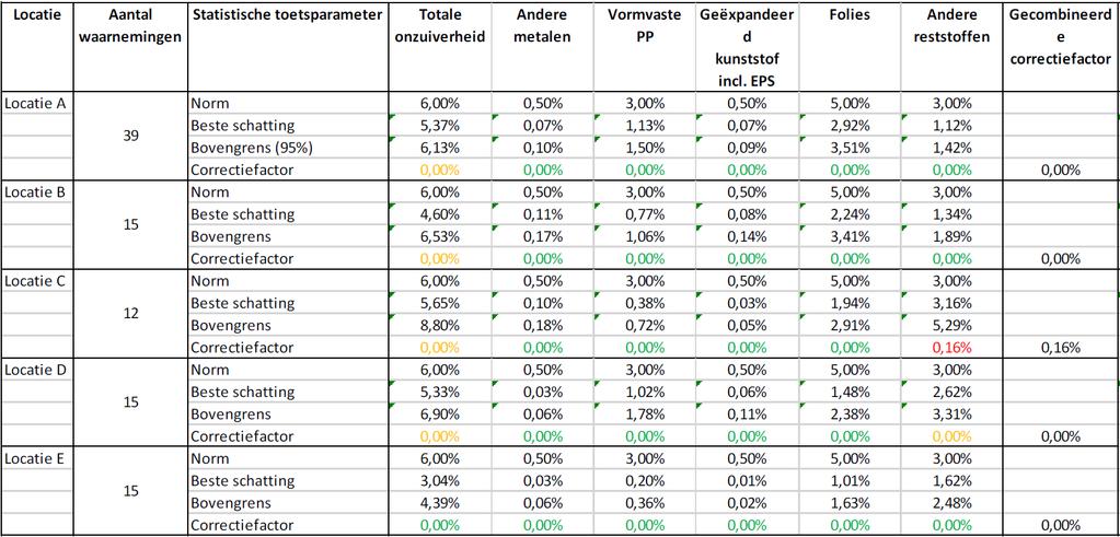 Bijlage C. Voorbeelden simulaties Deze bijlage bevat drie voorbeelden van simulaties die zijn gedaan. Hier komen alle scenario s in voor.