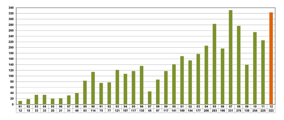 Resultaten 2011-2012 Provincie Antwerpen Ludo Smets Provinciaal afgevaardigde 2011 kunnen we zeker niet bestempelen als een bulkjaar voor de Kerkuil, maar ook niet als een echt daljaar.