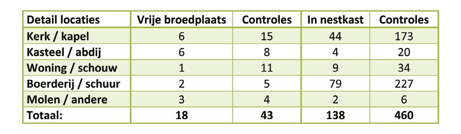 op rekeningnummer 230-0524745-92 van Natuurpunt Studie vzw met vermelding van uw naam + Brakona Jaarboek 2010. In 2012 werden 471 locaties onderzocht op aanwezigheid of broedgeval van de Kerkuil.