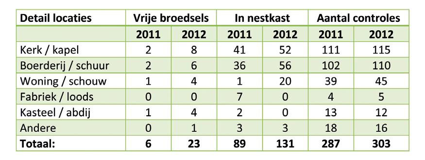 Aard van de locaties waar broedende Kerkuilen werden aangetroffen in 2011 en 2012 Aantal vastgestelde nesten met het aantal jongen per nest tijdens de periode 2003-2012 den zo weinig (6) vrije