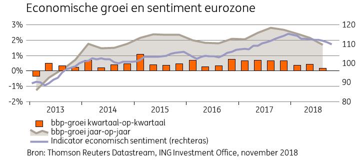 Economische groei lijkt over hoogtepunt heen Duitse economie krimpt in derde kwartaal Einde van de cyclus klinkt dramatischer dan het is In de financiële media zien we de laatste tijd steeds vaker