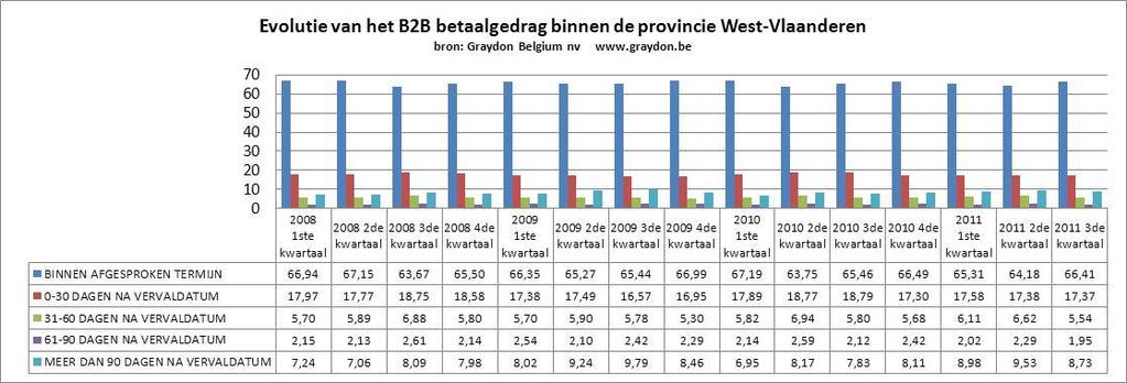 Een ontleding van het betaalgedrag van de ondernemingen per Vlaamse provincie toont slechts kleine verschillen. De bedrijven gevestigd binnen Vlaams-Brabant behoren tot de betere betalers.