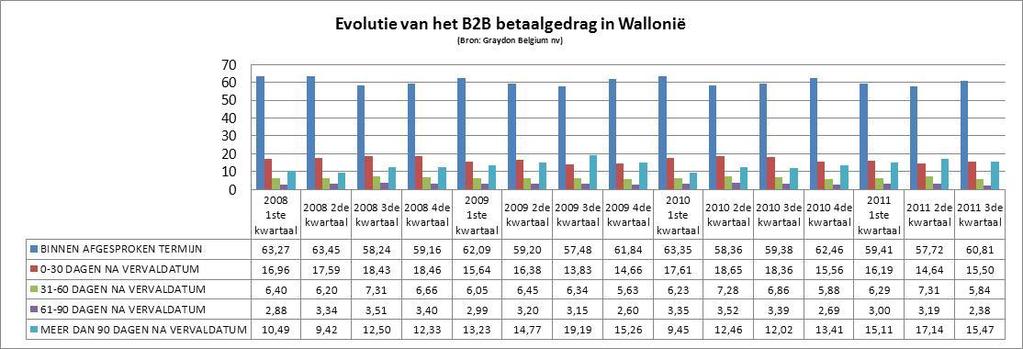 Het afgelopen betaalden de in Wallonië gevestigde bedrijven hun facturen in,1% van de gevallen binnen de afgesproken termijnen.