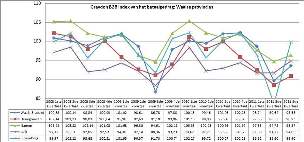 Het aantal facturen dat veel te laat (meer dan dagen na vervaldatum) of niet meer wordt betaald, daalt ten opzichte van het vorige trimester maar ligt nog altijd op een ontstellende 1,% van de