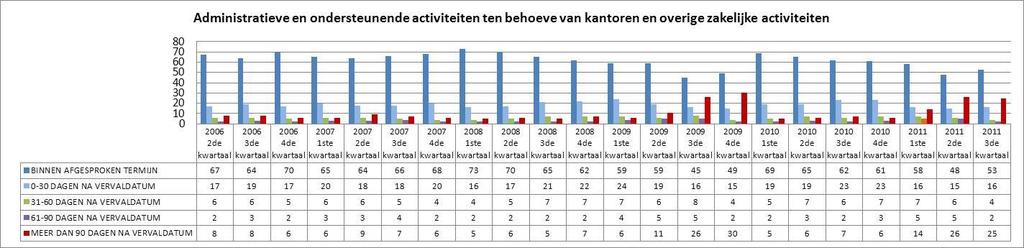 De sector van de Administratieve en ondersteunende activiteiten ten behoeve van kantoren en overige zakelijke activiteiten komt uit een diep dal.