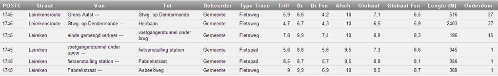 3.2.3.2 Opwijk Fietspaden en fietswegen Voor Opwijk zijn de detailscores aangegeven in de tabel hieronder. De lengte (meter) en ouderdom staan achteraan in de tabel.