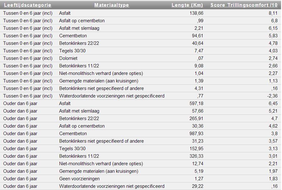 Dat verschil is in alle reeds gebeurde audits (2900 km) cijfermatig vastgelegd op basis van een lineaire herleiding van de standaardeviatieresultaten van de op al deze