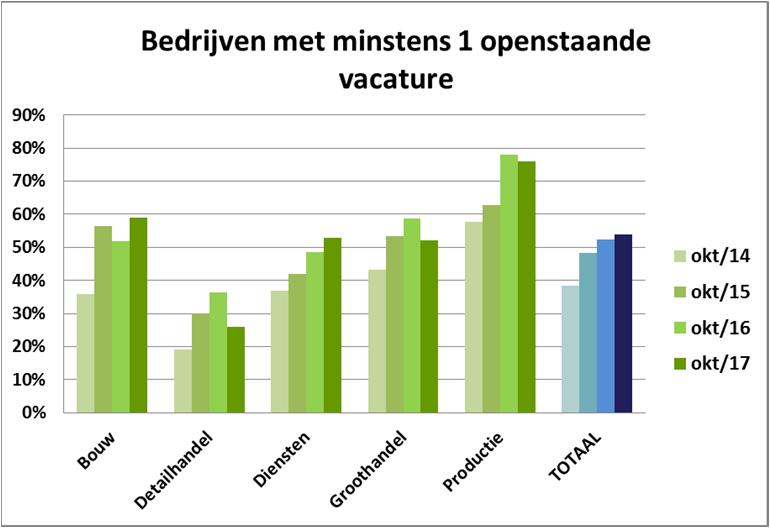 SECTOREN Opvallend is dat de verdere toename van het aandeel bedrijven met minstens 1 vacature zich uitsluitend voordoet bij twee sectoren: de bouw en de dienstensector.