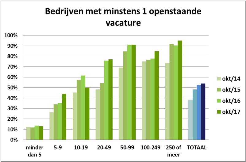 Ook bij de bedrijven met 20 à 99 werknemers stijgt het aandeel bedrijven met vacatures nog, tot respectievelijk 78% en 91%.