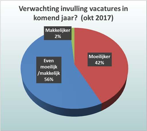 1.5. Verwachte evolutie arbeidsmarktkrapte komende 12 maanden 42% van de Limburgse bedrijven zijn ervan overtuigd dat de invulling van hun vacatures het komende jaar er nog moeilijker op zal worden.