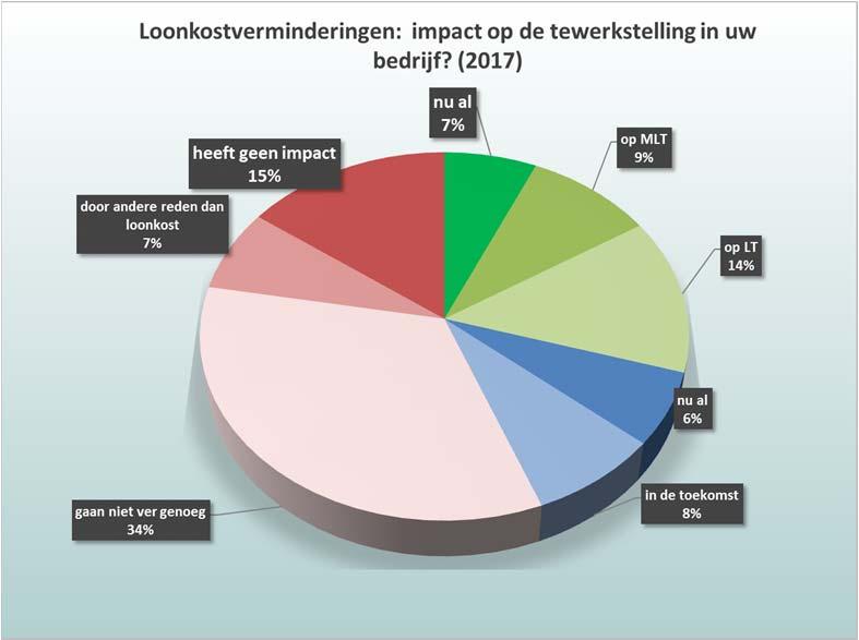 4. Effect loonkostmaatregelen In het kader van dit onderzoek bevroegen UNIZO Limburg en VKW Limburg de Limburgse bedrijven ook opnieuw naar het effect tot hiertoe van de door de regering genomen