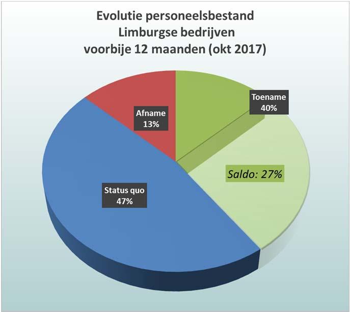 Vandaag blijkt in niet minder dan 2 op 5 (40%) van de Limburgse ondernemingen de tewerkstelling in diezelfde periode gestegen.