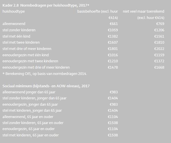 In Beverwijk wonen relatief veel huurders met een te laag inkomen. In deze gemeente kan 21% van de huurders niet in de basisbehoeften voorzien (volgens de Nibud-richtlijnen).