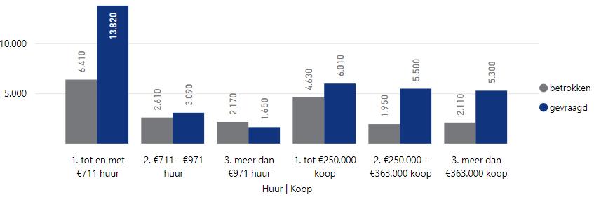 De geringe vraag naar middeldure huur (tussen 711 en 971) geeft te denken over de functie van dit segment op de woningmarkt.