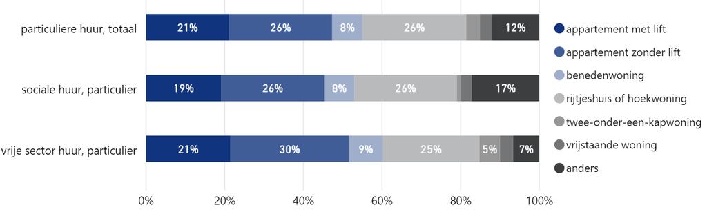 Particuliere huurwoningen en hun bewoners Kenmerken van particuliere huurwoningen In figuur 7-4 zijn de particuliere huurwoningen uitgesplitst naar woningtype en grootte.