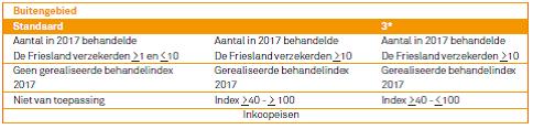 Met de behandelindex laten we zien hoe het gemiddeld aantal behandelingen van een praktijk zich verhoudt tot het gemiddeld aantal behandelingen