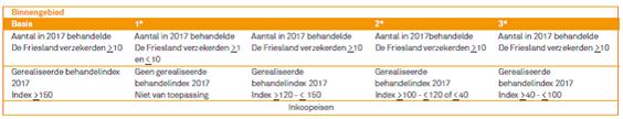 De spiegelinformatie wordt gecorrigeerd voor leeftijd, geslacht, sociaaleconomische status, verzekeringsgrondslag en hoofddiagnosegroep omdat