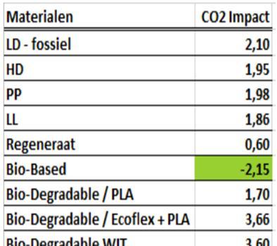 Deze bio based plastics hebben ook dezelfde eigenschappen als conventionele kunststoffen.