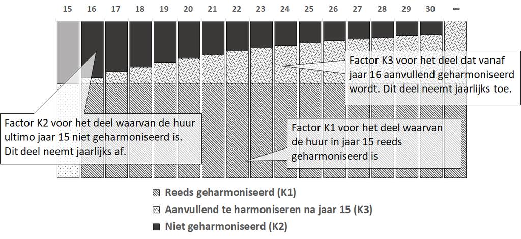 Schematische weergave eindwaarde doorexploiteren en de betekenis van de kapitalisatiefactoren Figuur 1: schematische weergave eindwaarde doorexploiteren en toepassing kapitalisatiefactoren.