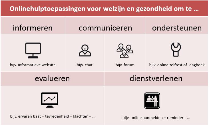 Onlnehulp communicatietoepassingen centraal P.